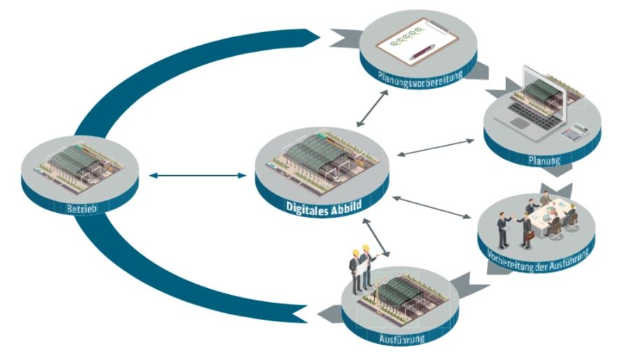 Grafik: Digitales Abbild ist verknüpft mit Planungsvorbereitung, Planung, Vorbereitung der Ausführung, Ausführung und Betrieb